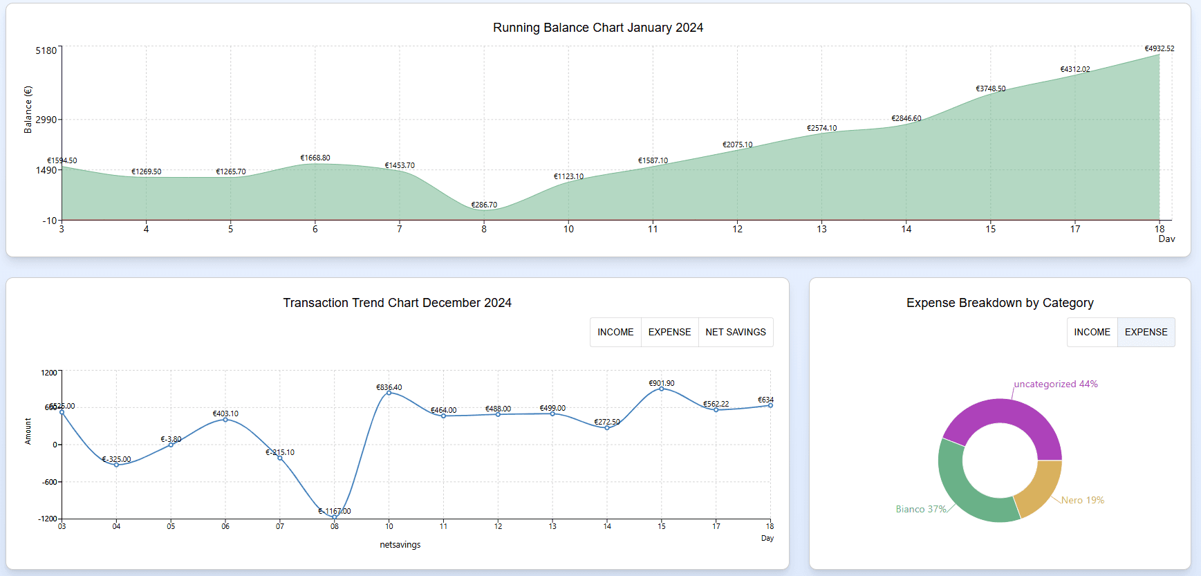 Statistical Insights Overview